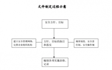 安全生产标准化工作步骤